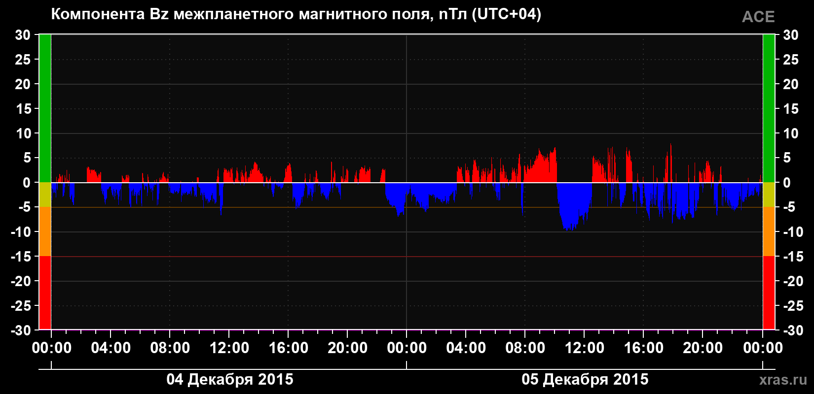 Компонента Bz магнитного поля солнечного ветра