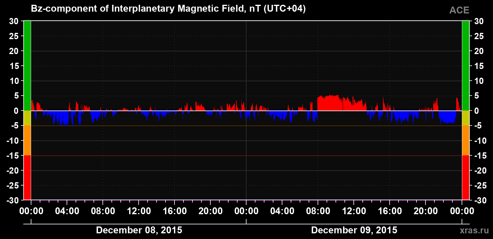 The Bz component of the solar wind magnetic field