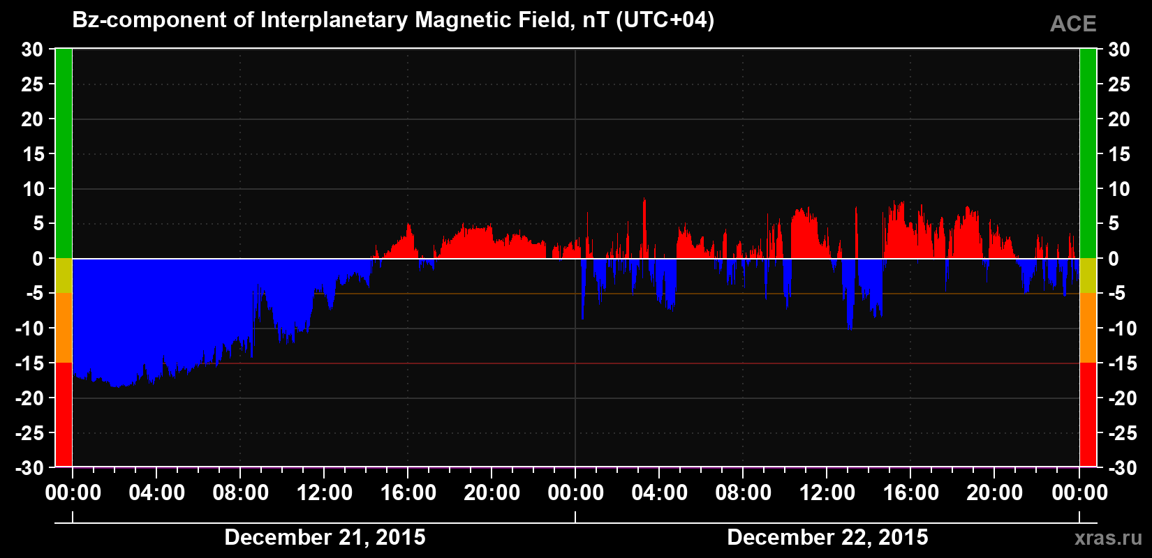 The Bz component of the solar wind magnetic field