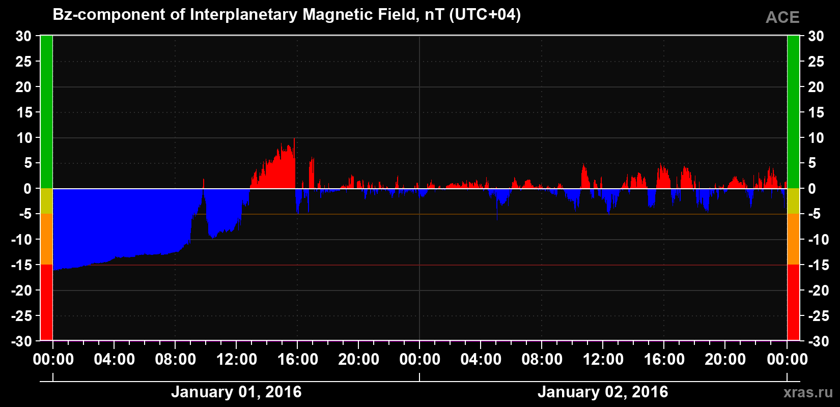 The Bz component of the solar wind magnetic field