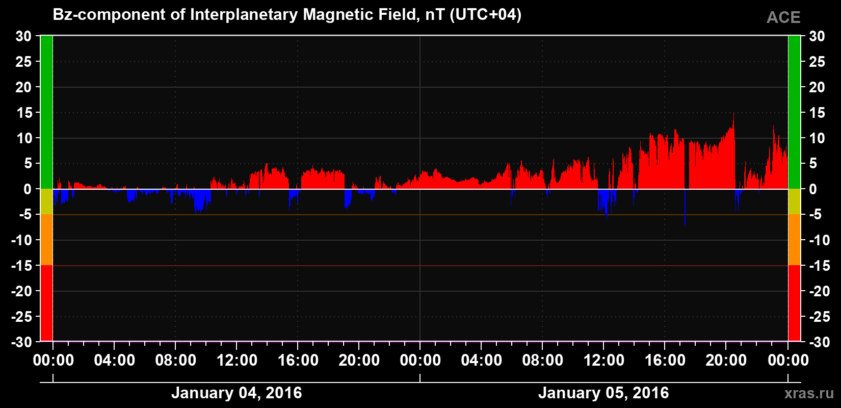 The Bz component of the solar wind magnetic field