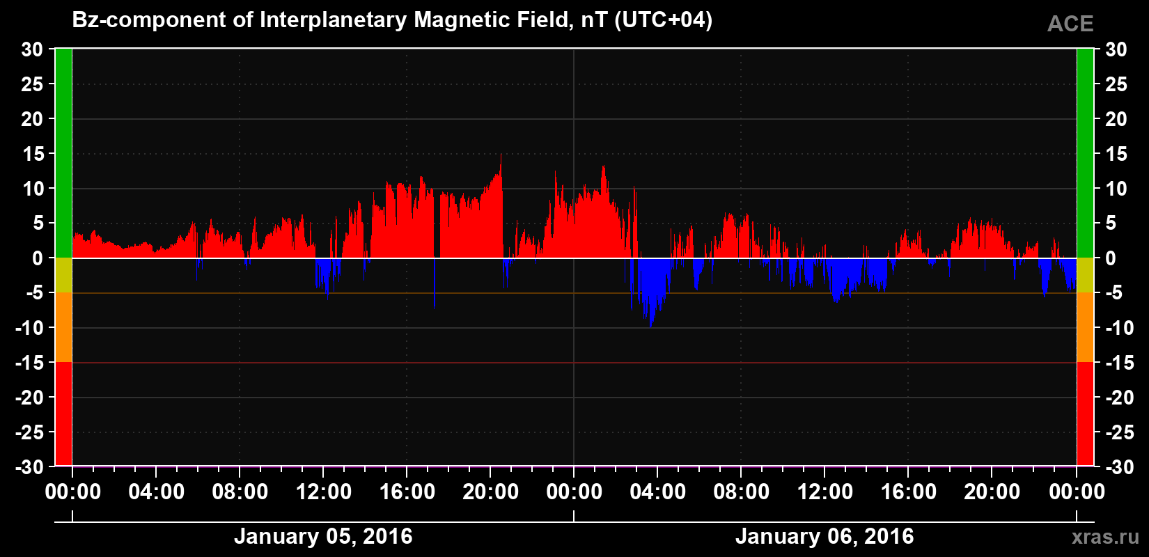 The Bz component of the solar wind magnetic field