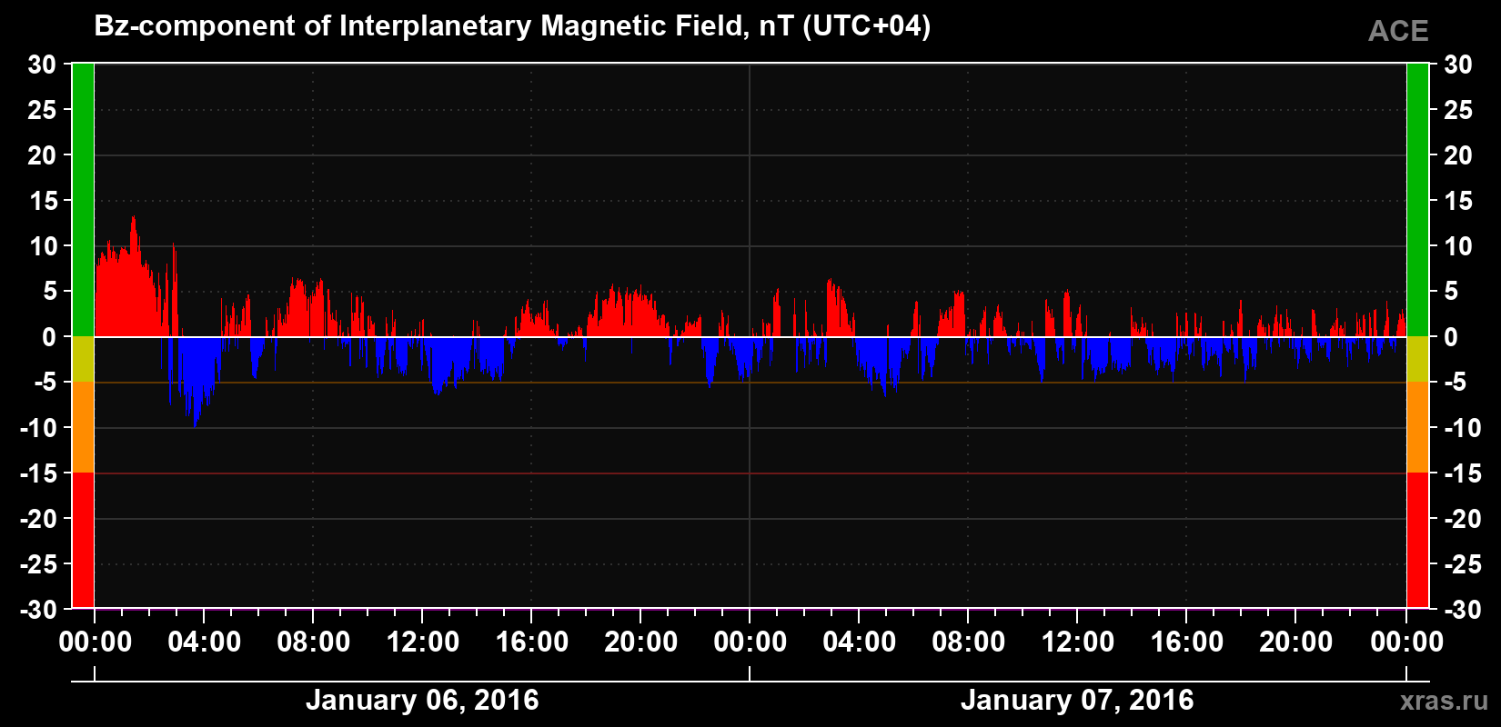 The Bz component of the solar wind magnetic field