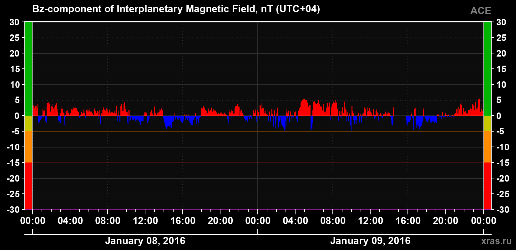 The Bz component of the solar wind magnetic field
