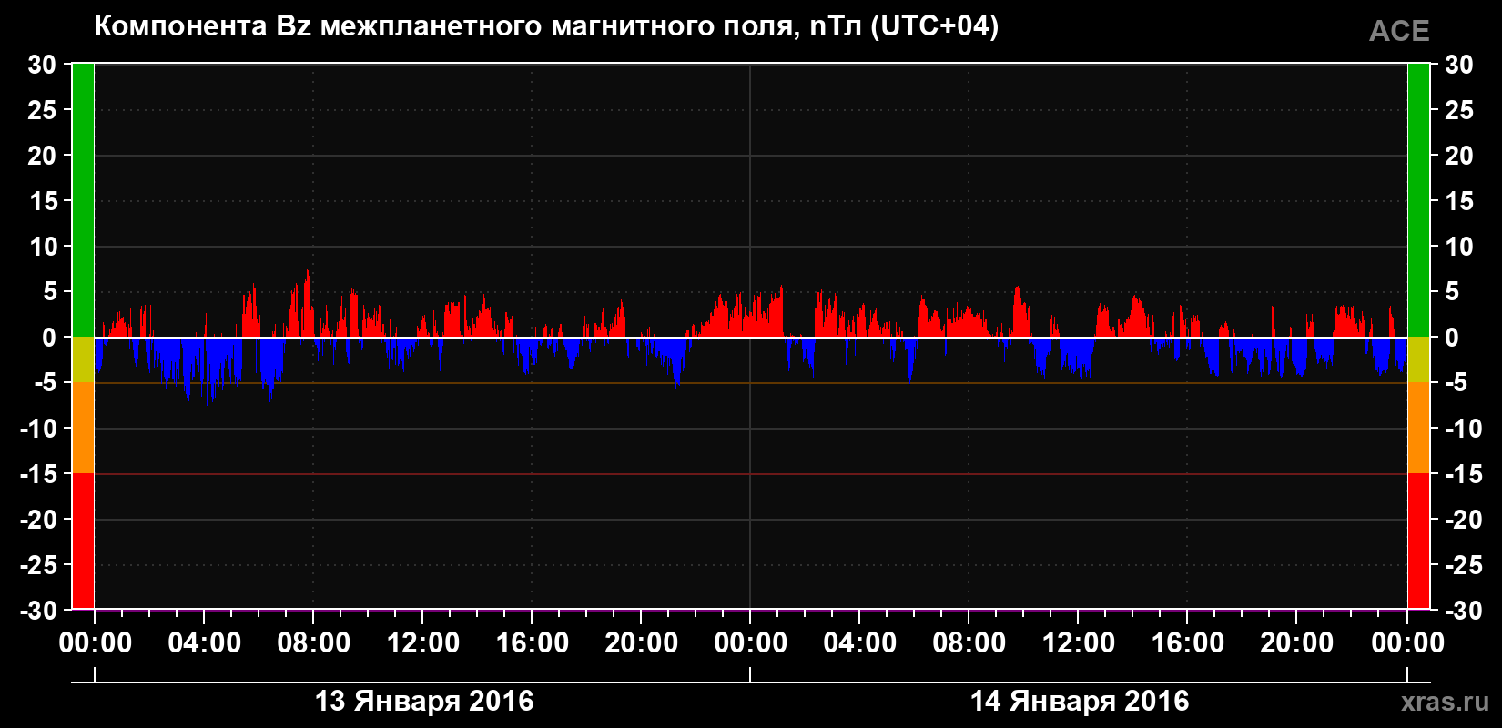Компонента Bz магнитного поля солнечного ветра
