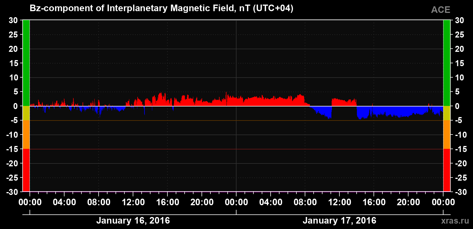 The Bz component of the solar wind magnetic field