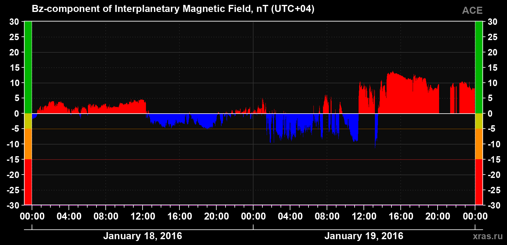The Bz component of the solar wind magnetic field