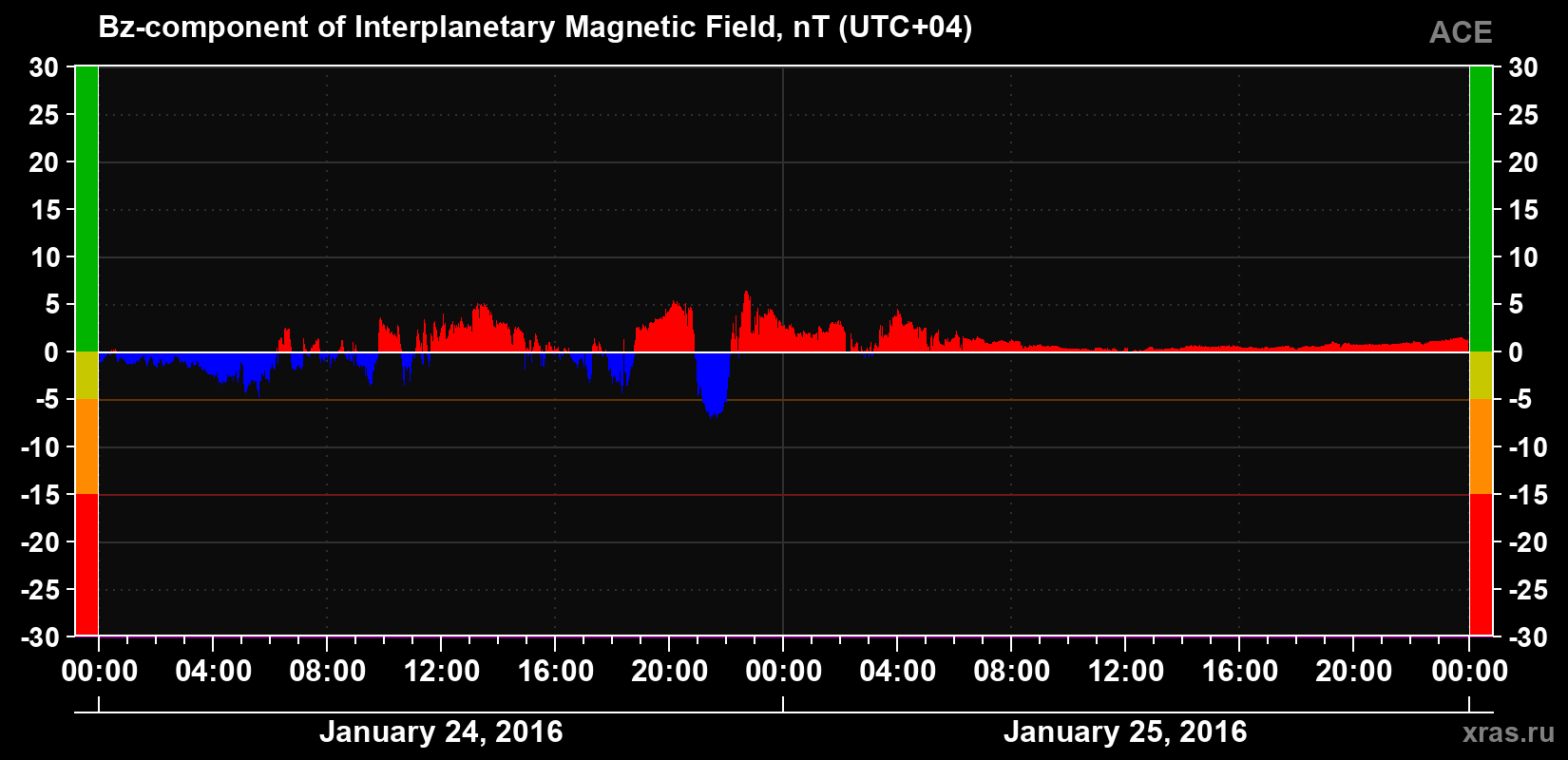 The Bz component of the solar wind magnetic field