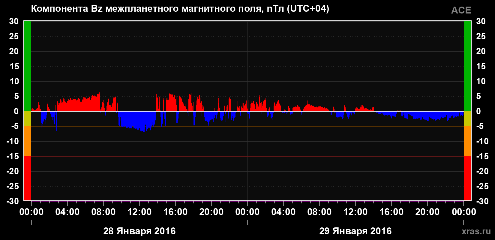 Компонента Bz магнитного поля солнечного ветра