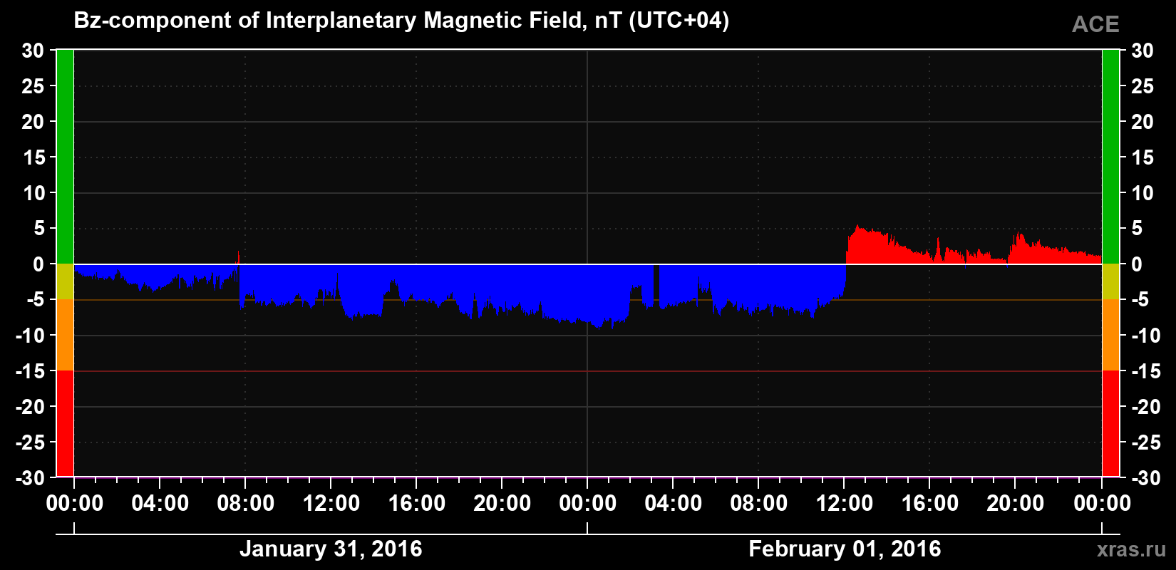 The Bz component of the solar wind magnetic field