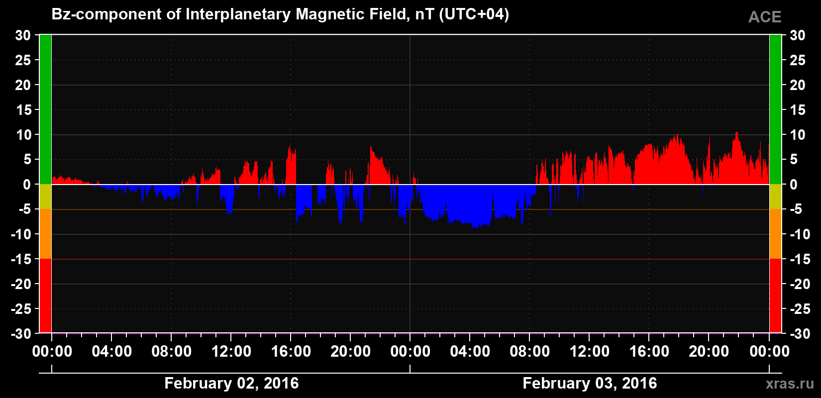 The Bz component of the solar wind magnetic field