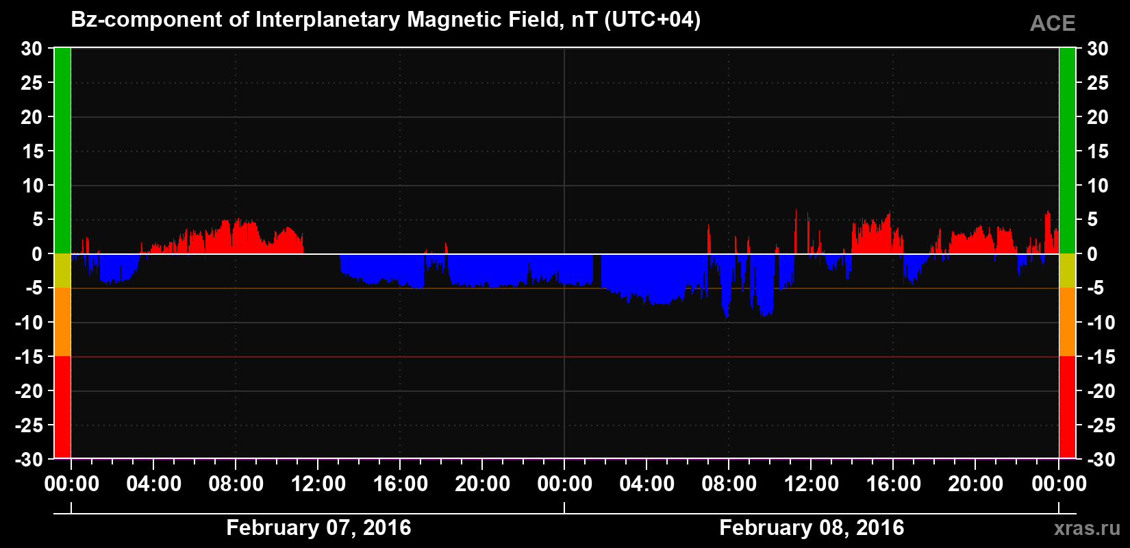 The Bz component of the solar wind magnetic field