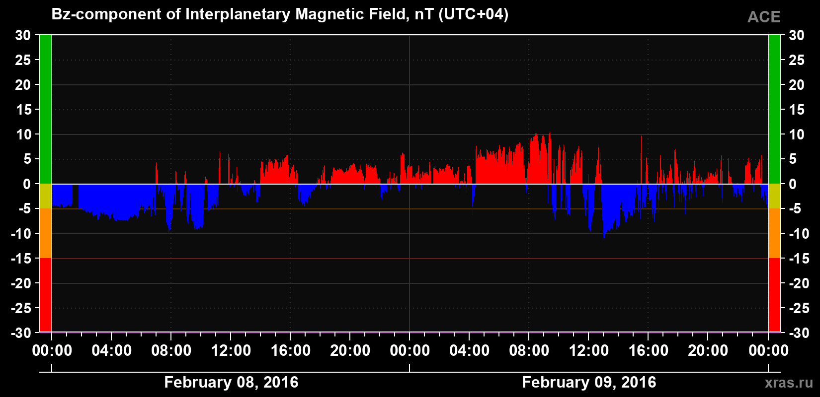 The Bz component of the solar wind magnetic field