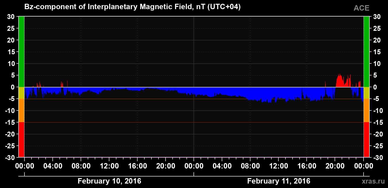 The Bz component of the solar wind magnetic field