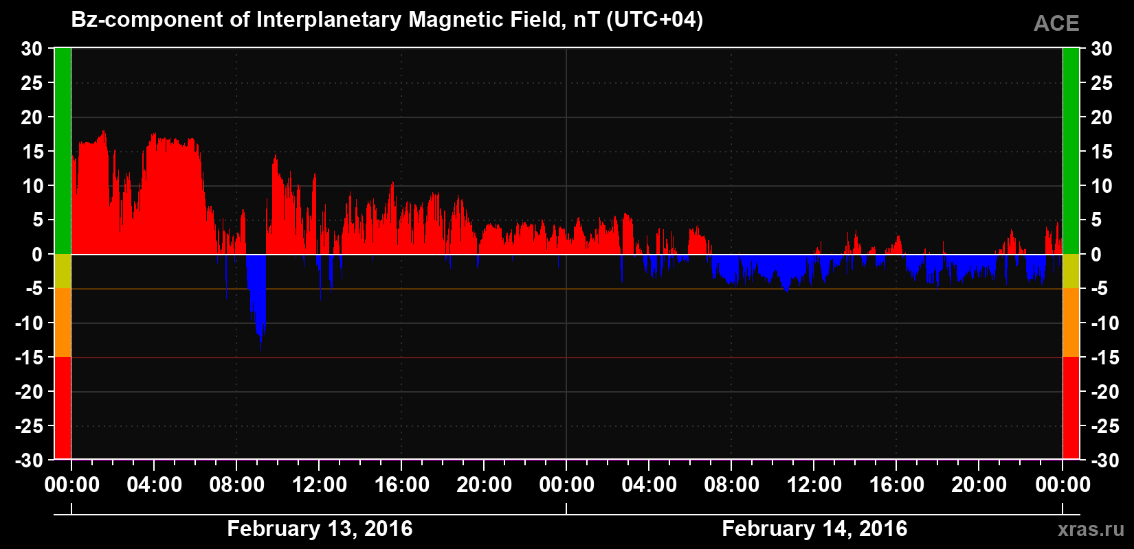 The Bz component of the solar wind magnetic field