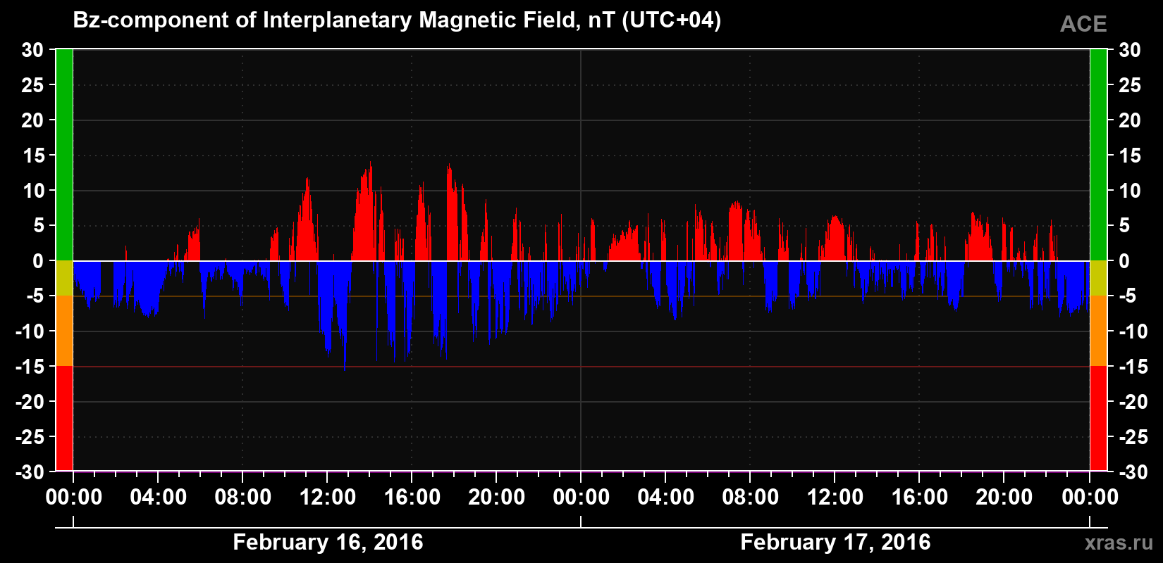 The Bz component of the solar wind magnetic field