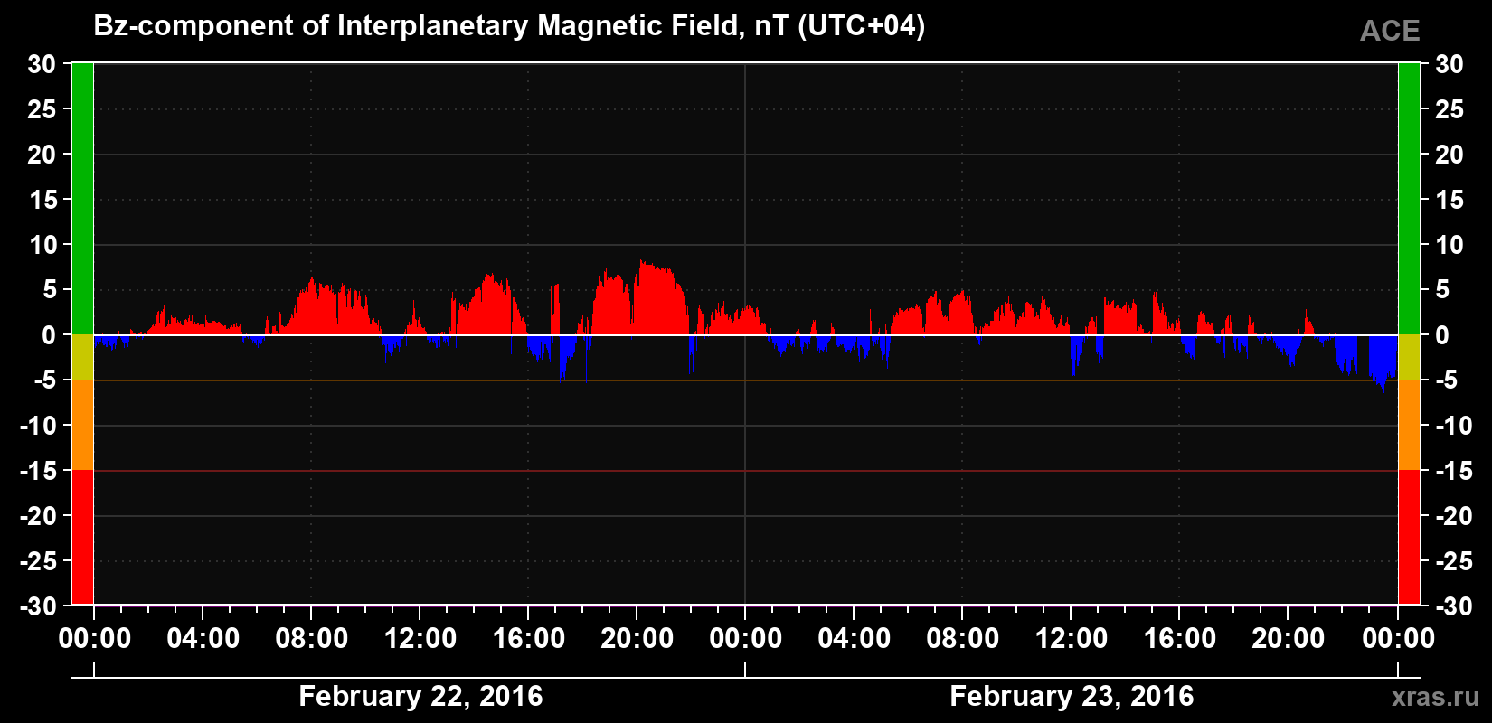 The Bz component of the solar wind magnetic field