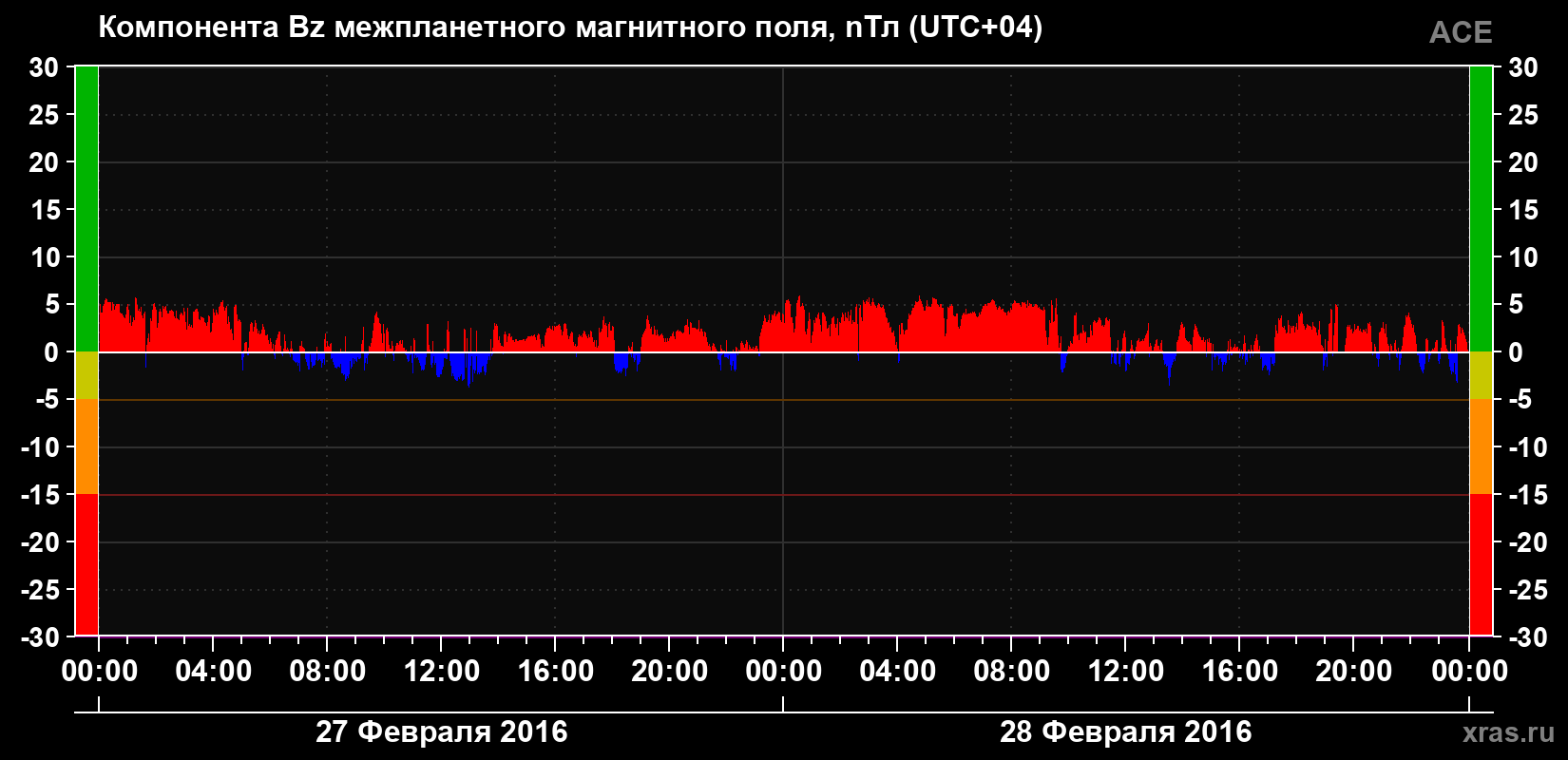 Компонента Bz магнитного поля солнечного ветра