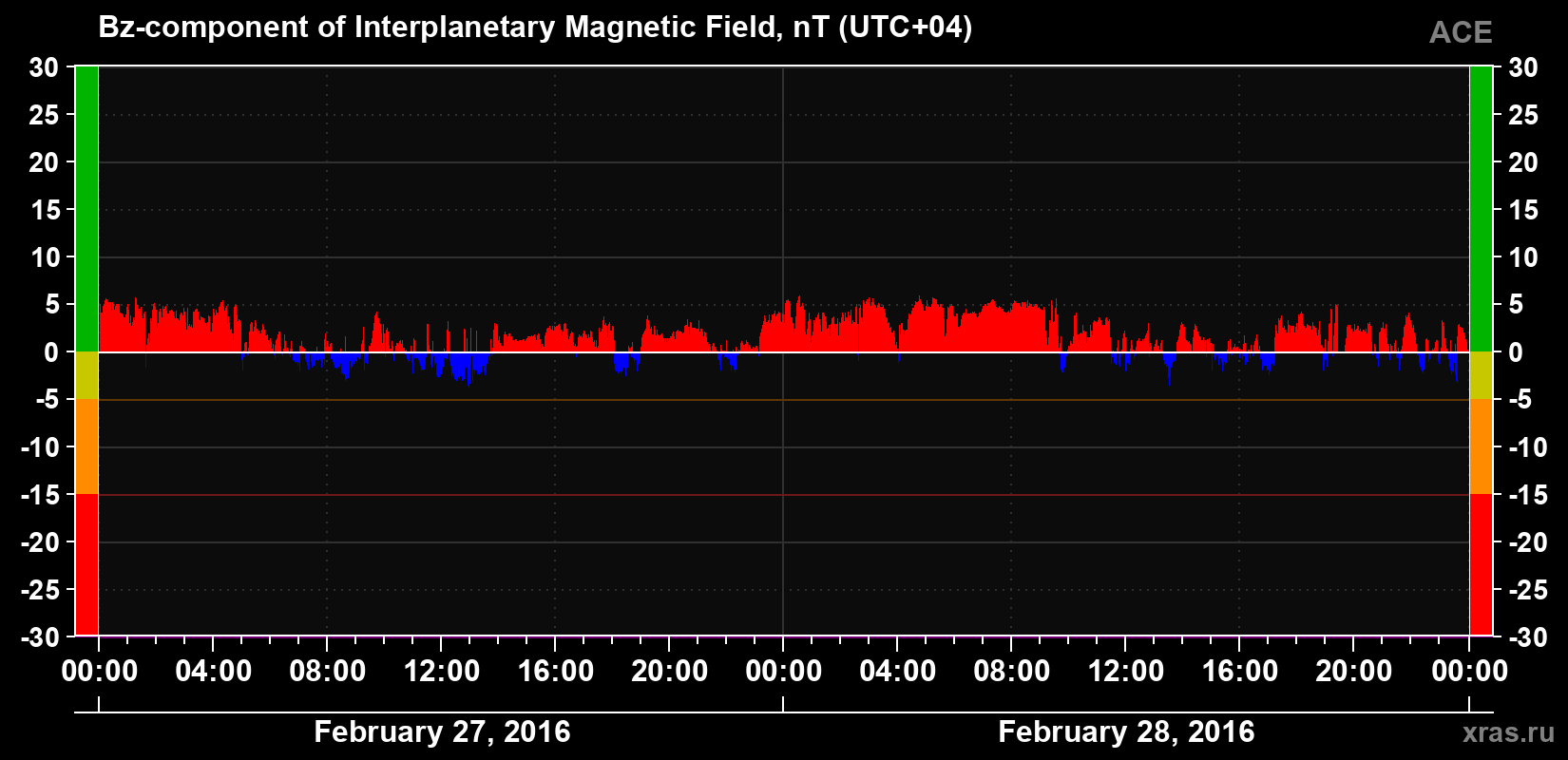 The Bz component of the solar wind magnetic field