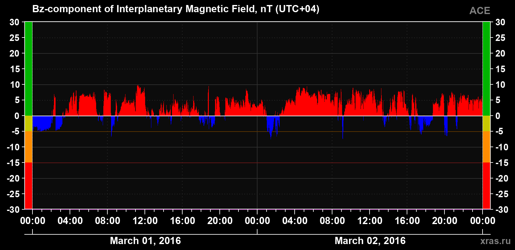 The Bz component of the solar wind magnetic field