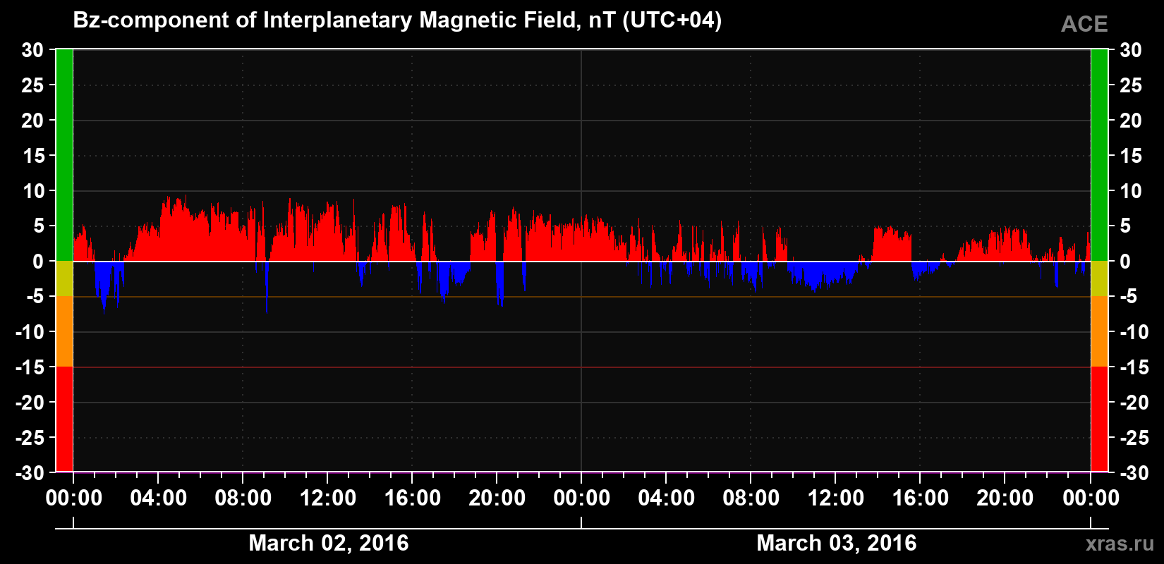 The Bz component of the solar wind magnetic field
