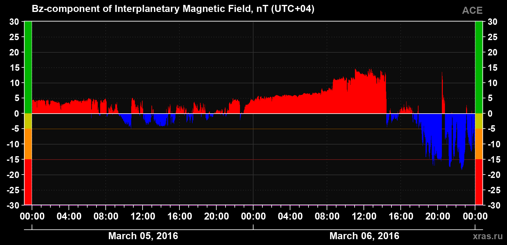 The Bz component of the solar wind magnetic field