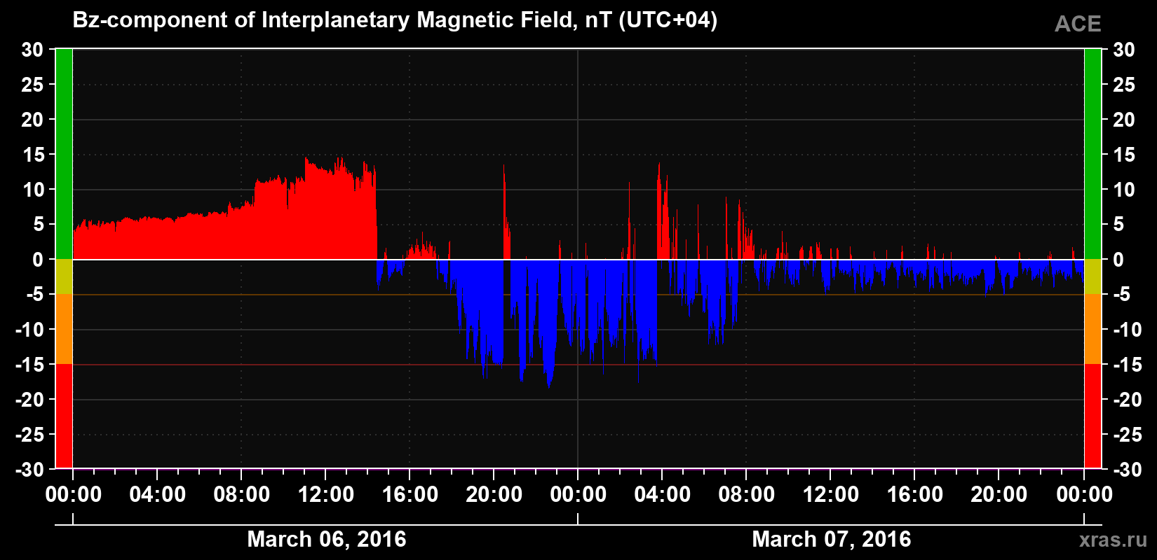 The Bz component of the solar wind magnetic field