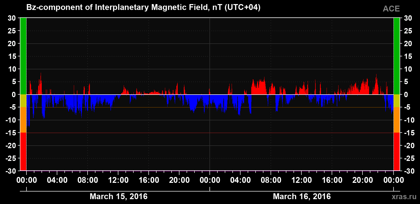 The Bz component of the solar wind magnetic field