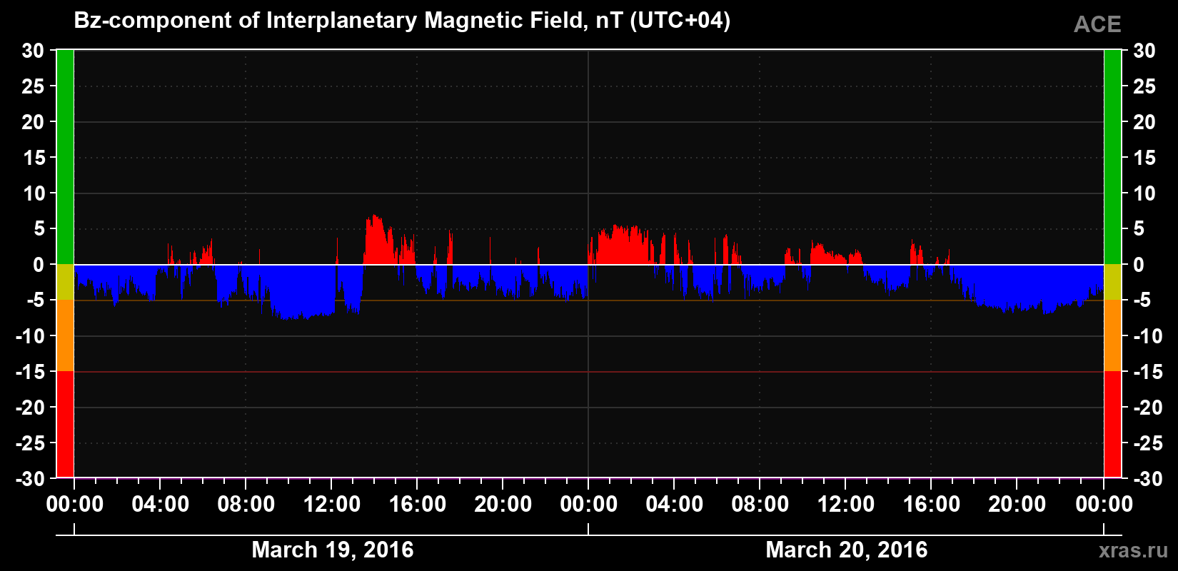 The Bz component of the solar wind magnetic field