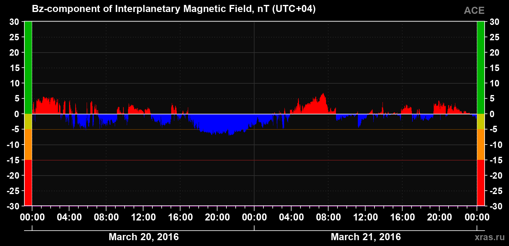 The Bz component of the solar wind magnetic field
