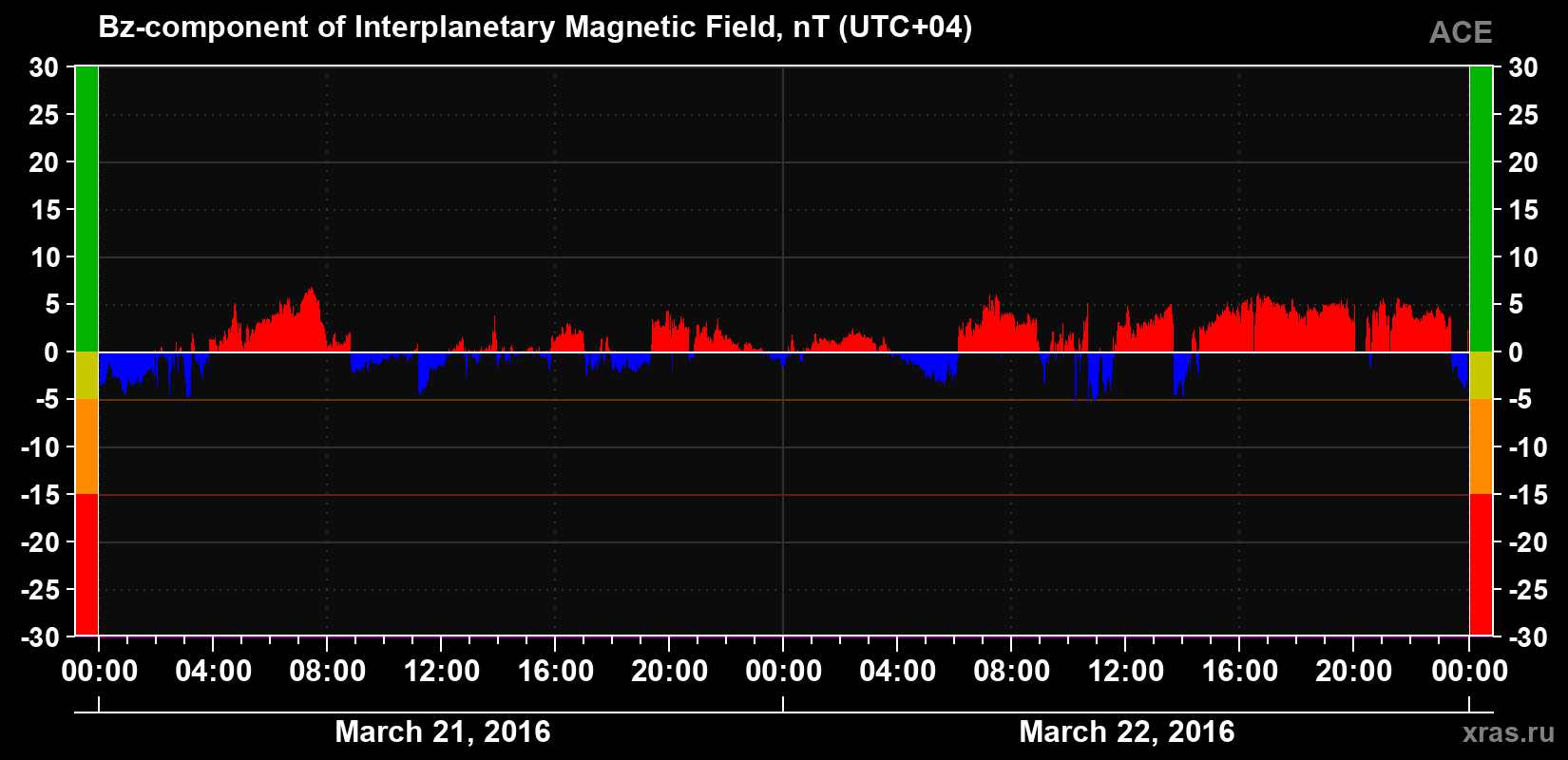 The Bz component of the solar wind magnetic field