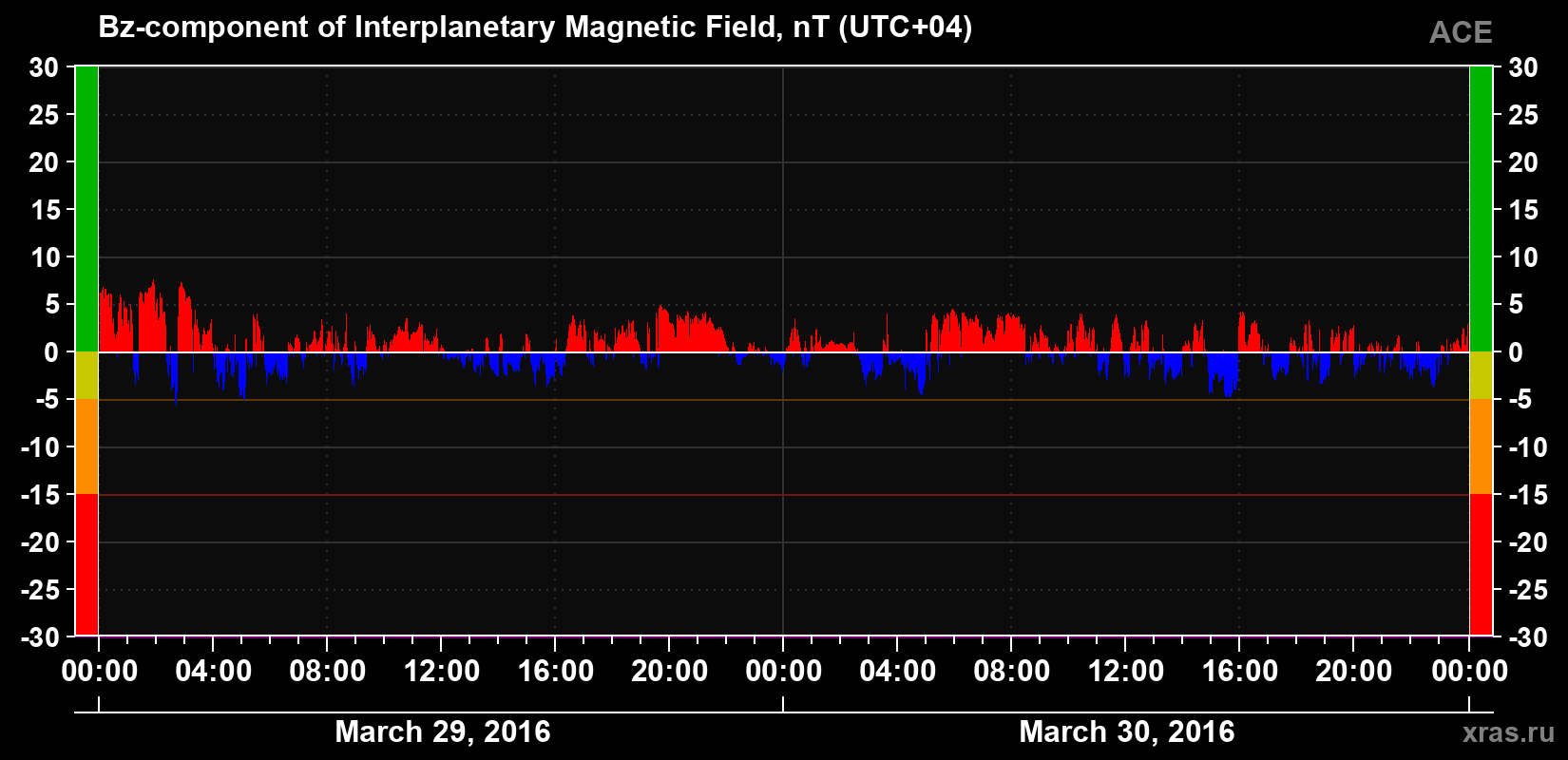 The Bz component of the solar wind magnetic field