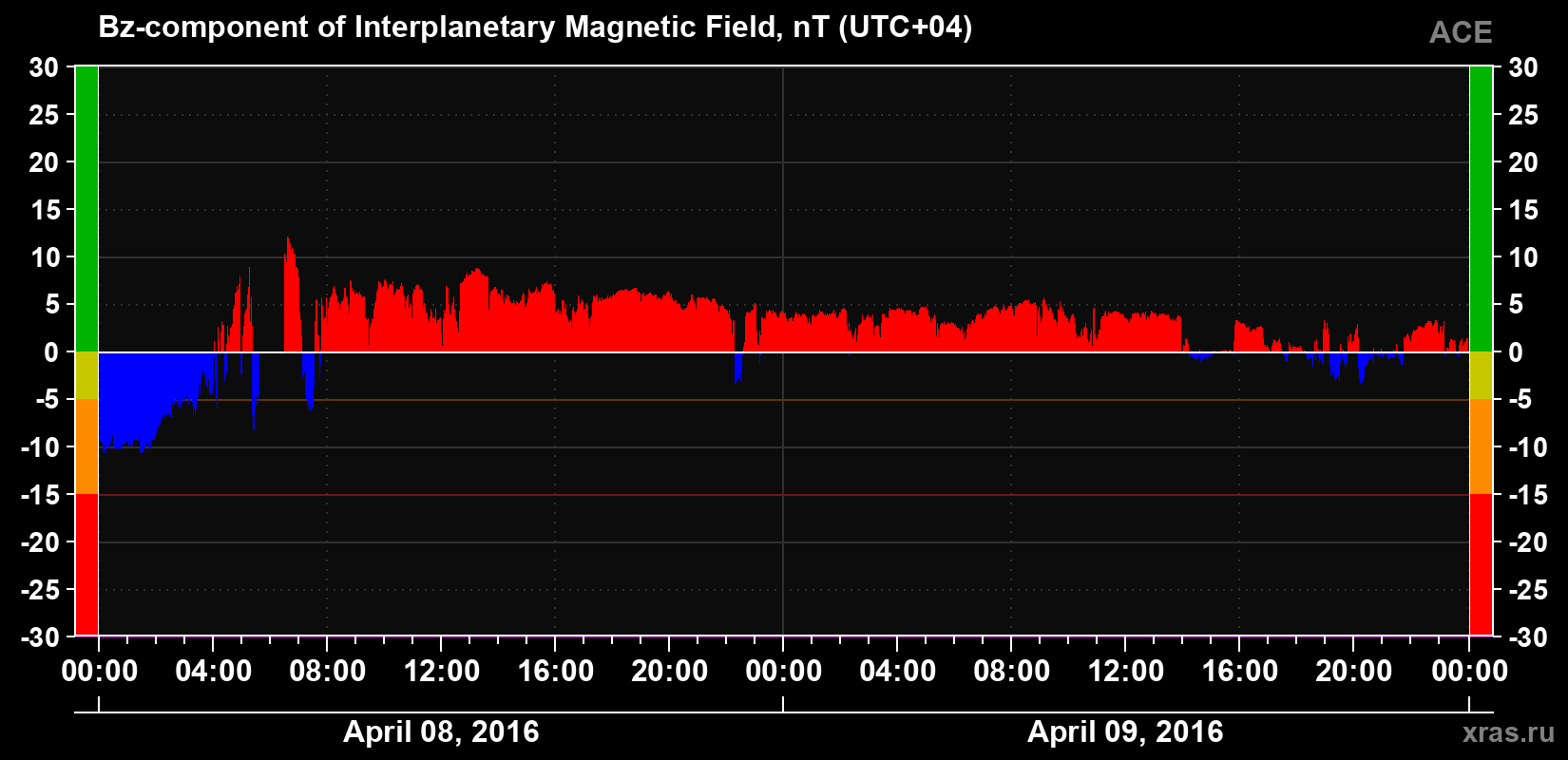 The Bz component of the solar wind magnetic field