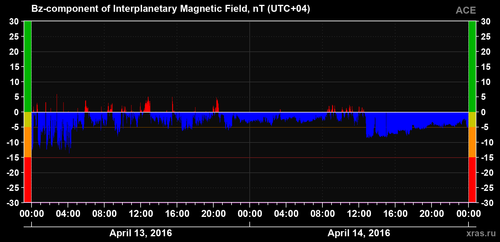 The Bz component of the solar wind magnetic field