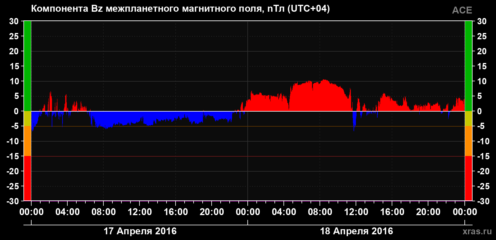 Компонента Bz магнитного поля солнечного ветра