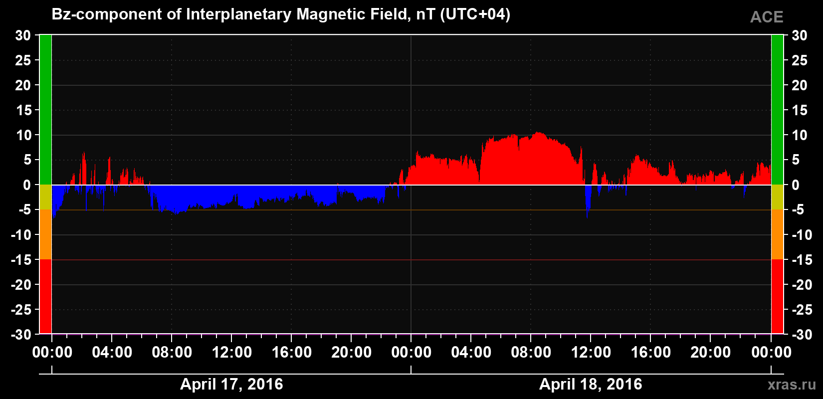 The Bz component of the solar wind magnetic field