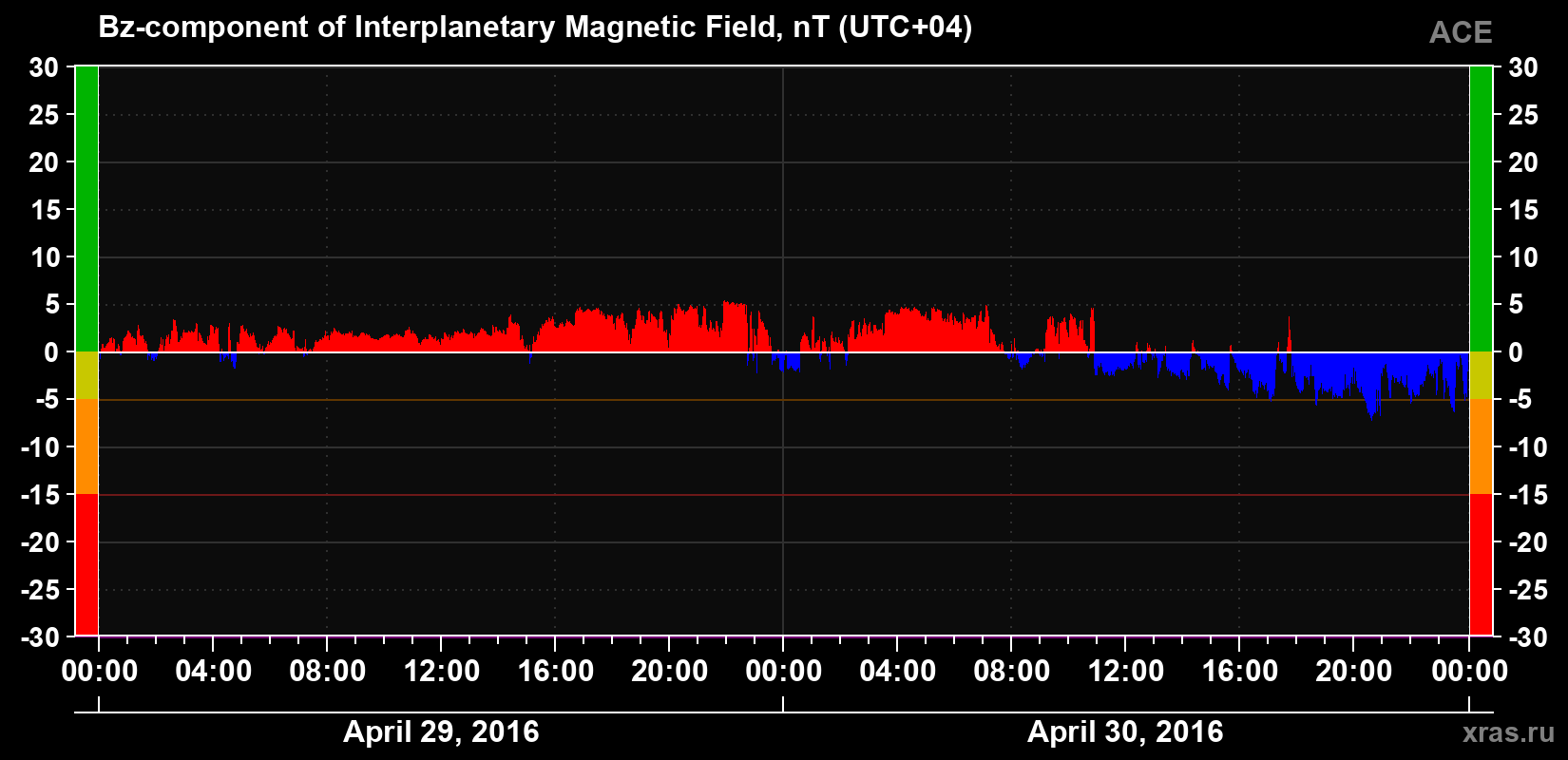 The Bz component of the solar wind magnetic field