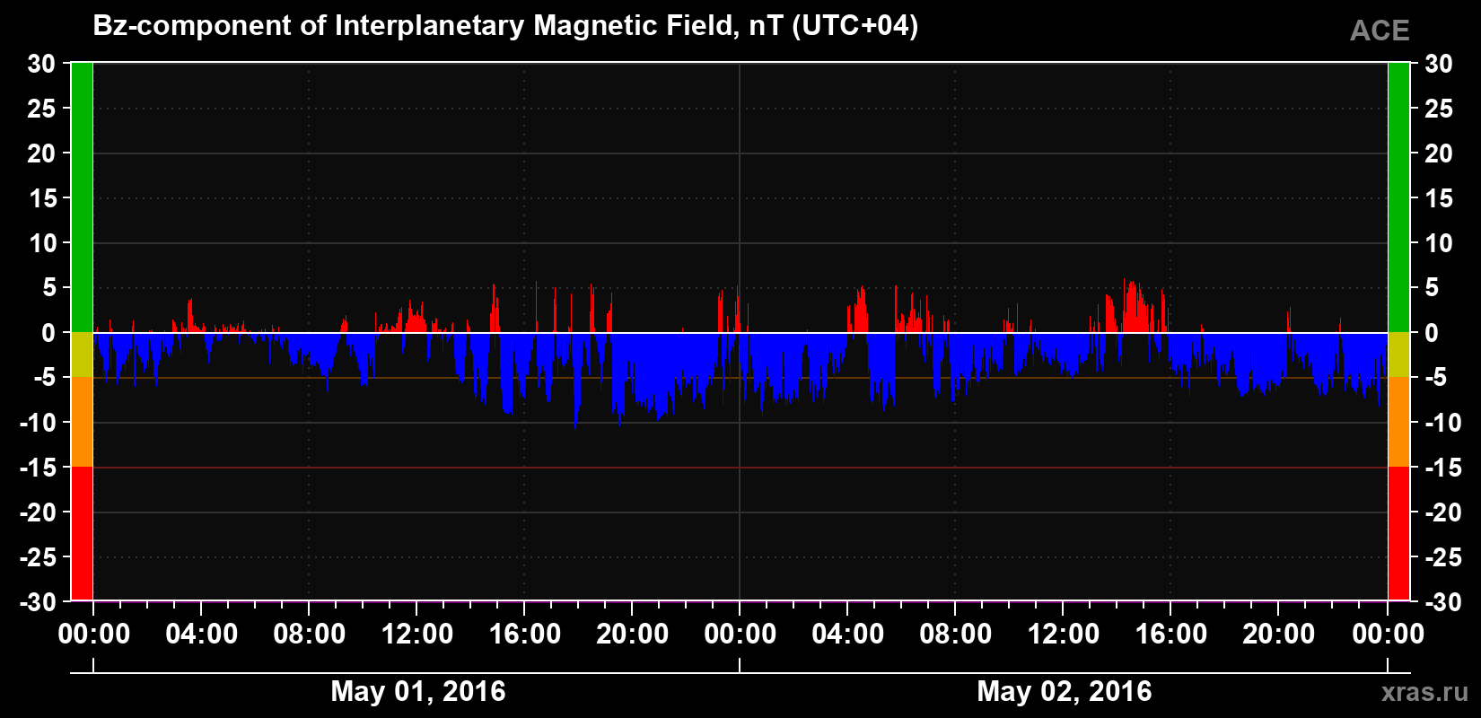 The Bz component of the solar wind magnetic field