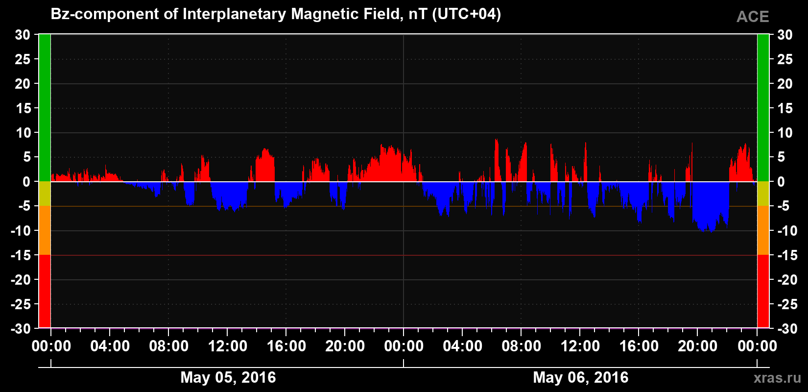 The Bz component of the solar wind magnetic field