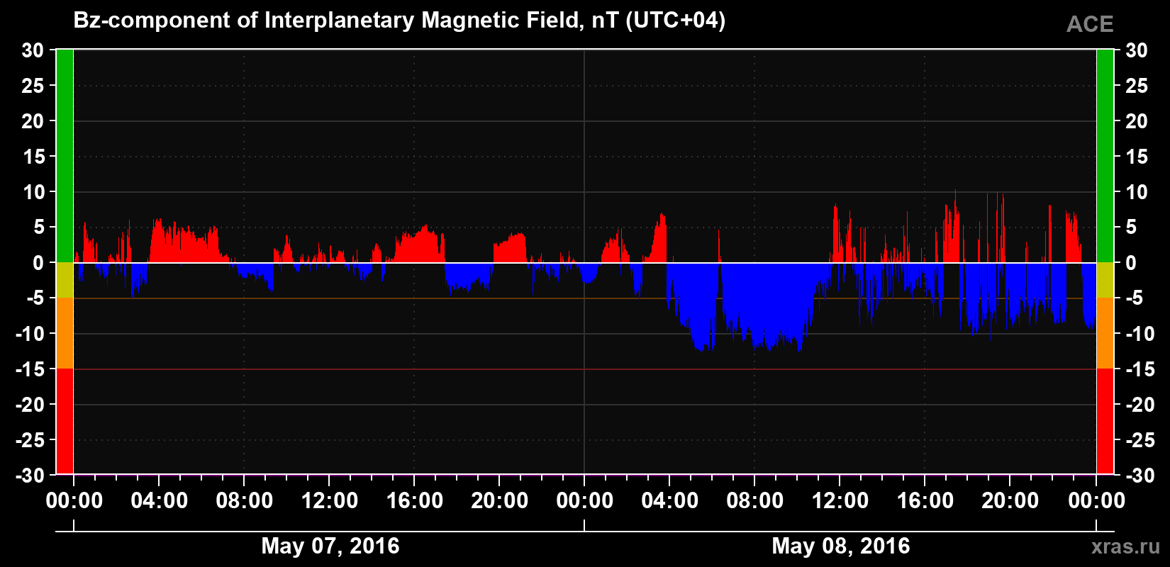 The Bz component of the solar wind magnetic field