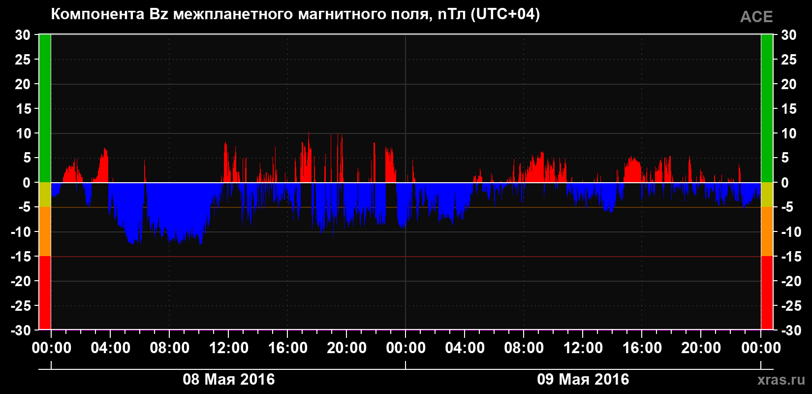Компонента Bz магнитного поля солнечного ветра