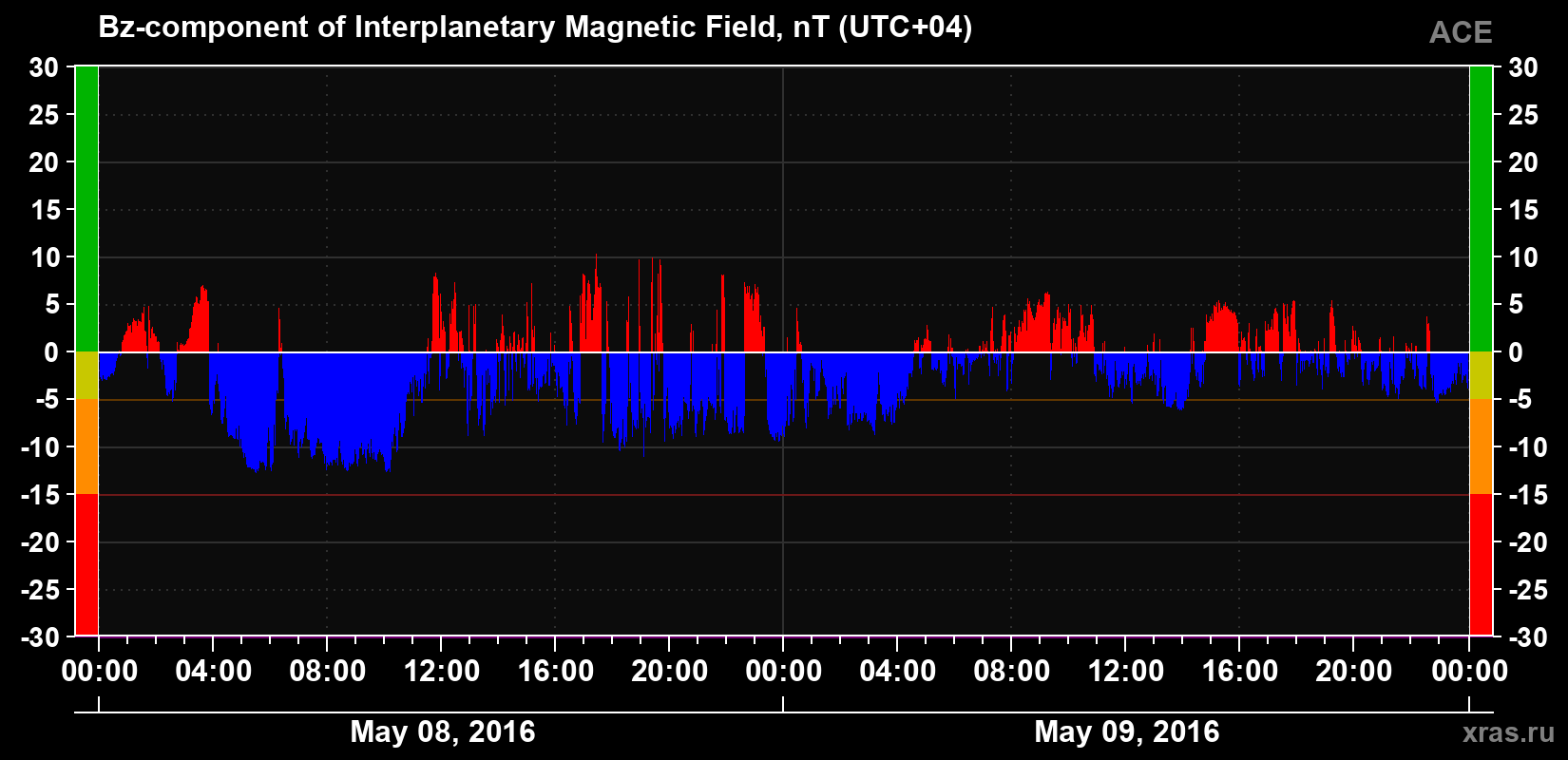 The Bz component of the solar wind magnetic field