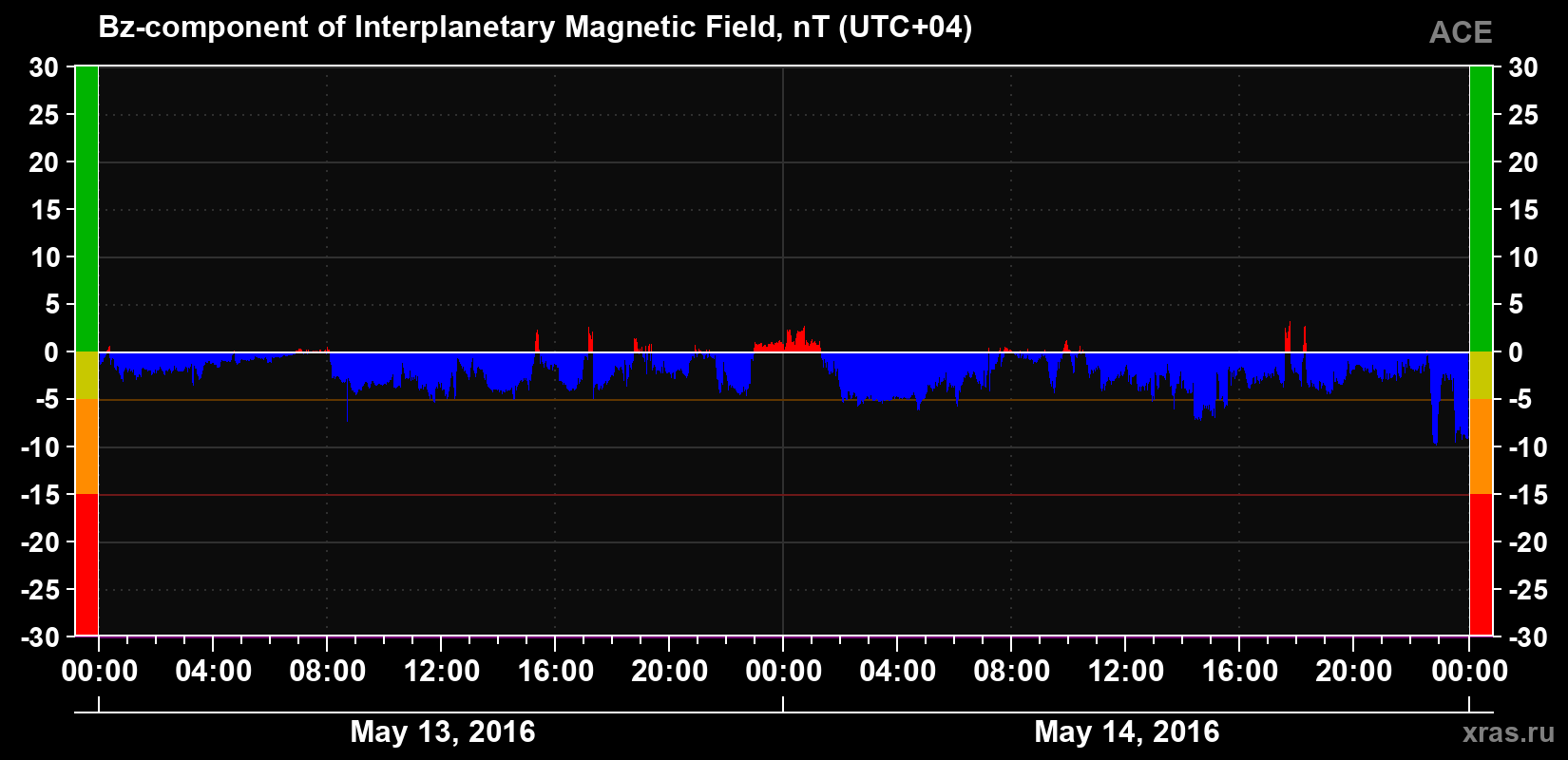 The Bz component of the solar wind magnetic field