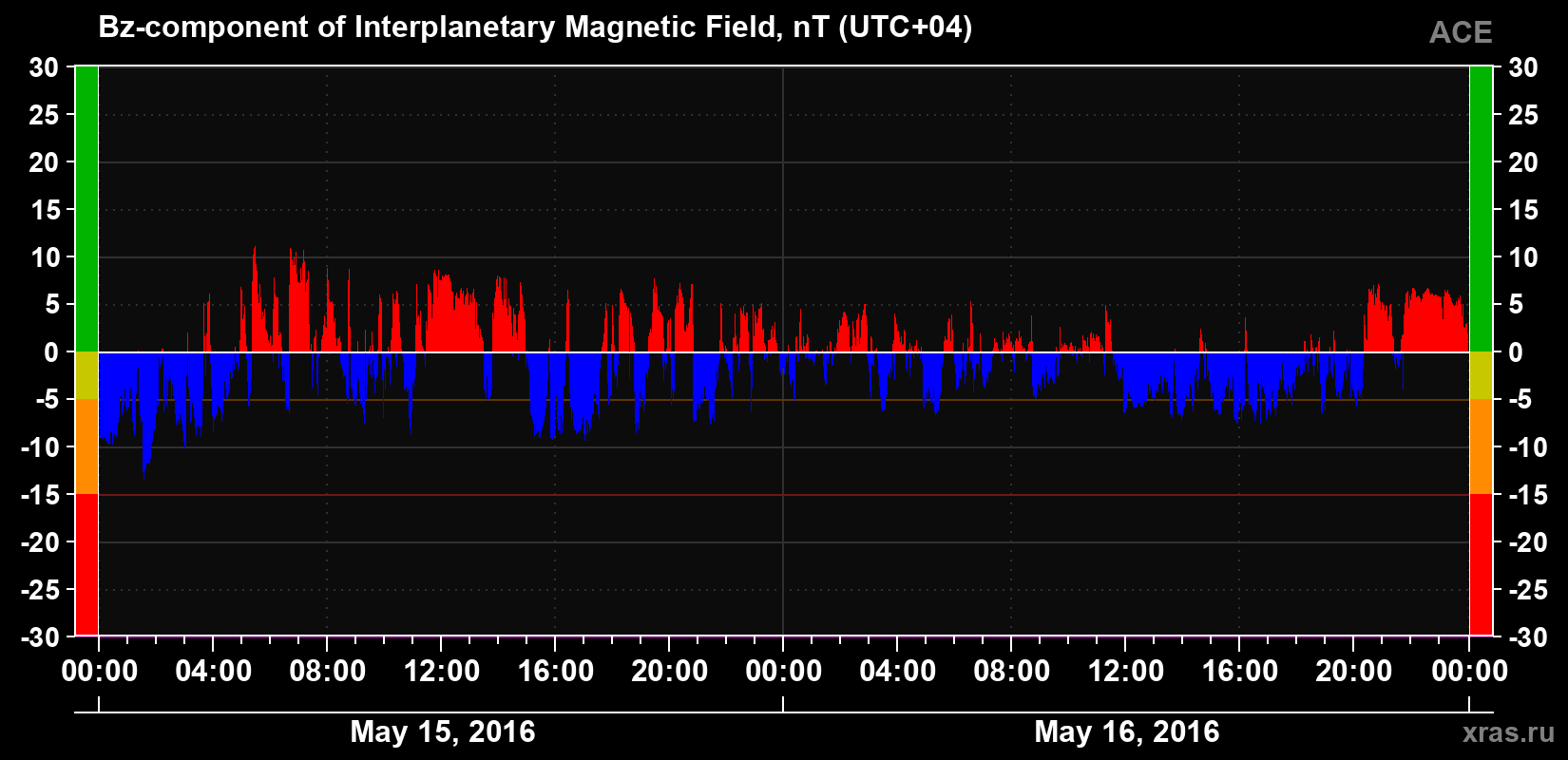 The Bz component of the solar wind magnetic field