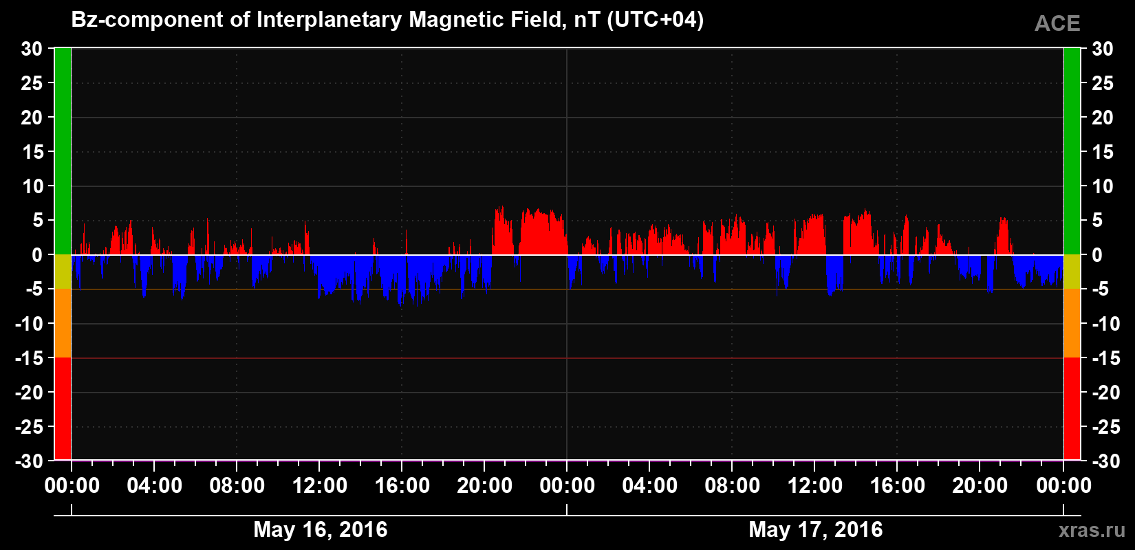 The Bz component of the solar wind magnetic field