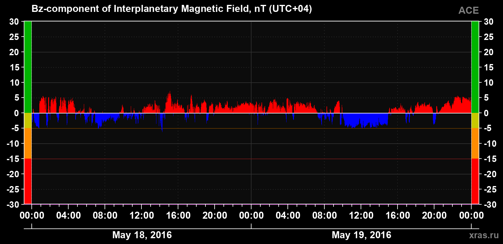 The Bz component of the solar wind magnetic field