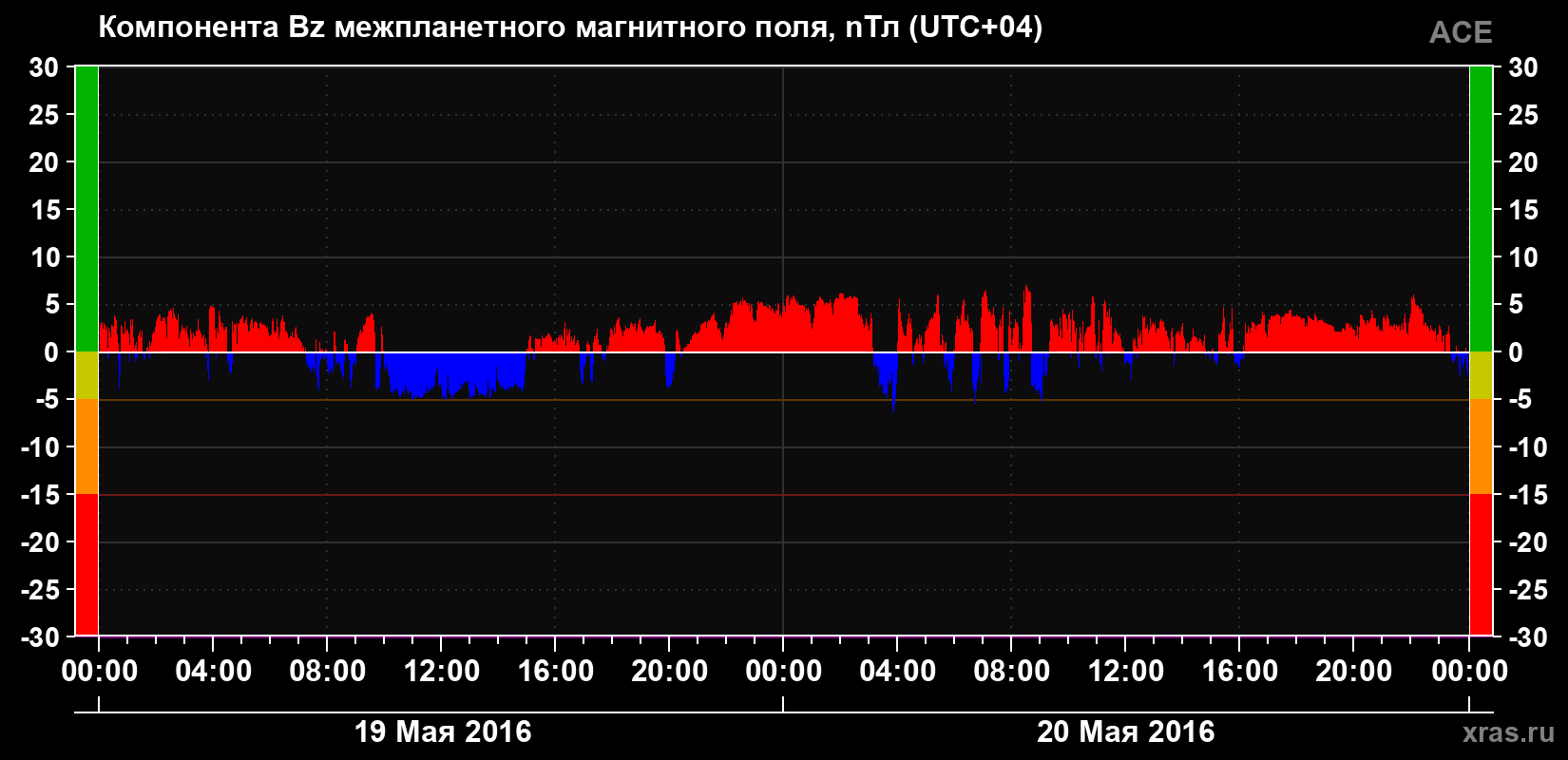 Компонента Bz магнитного поля солнечного ветра