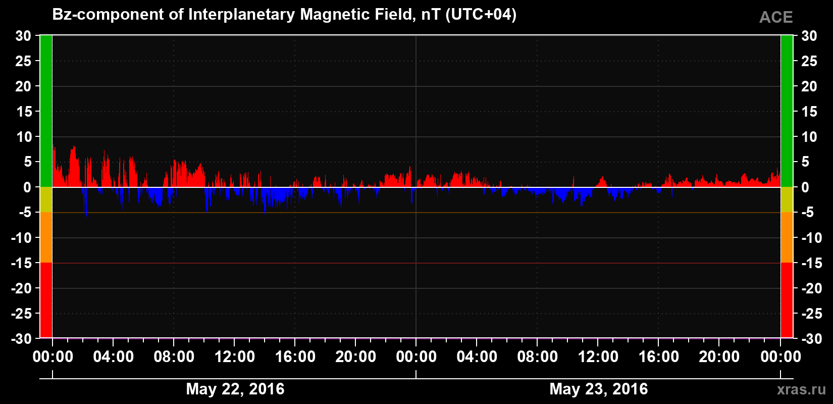 The Bz component of the solar wind magnetic field