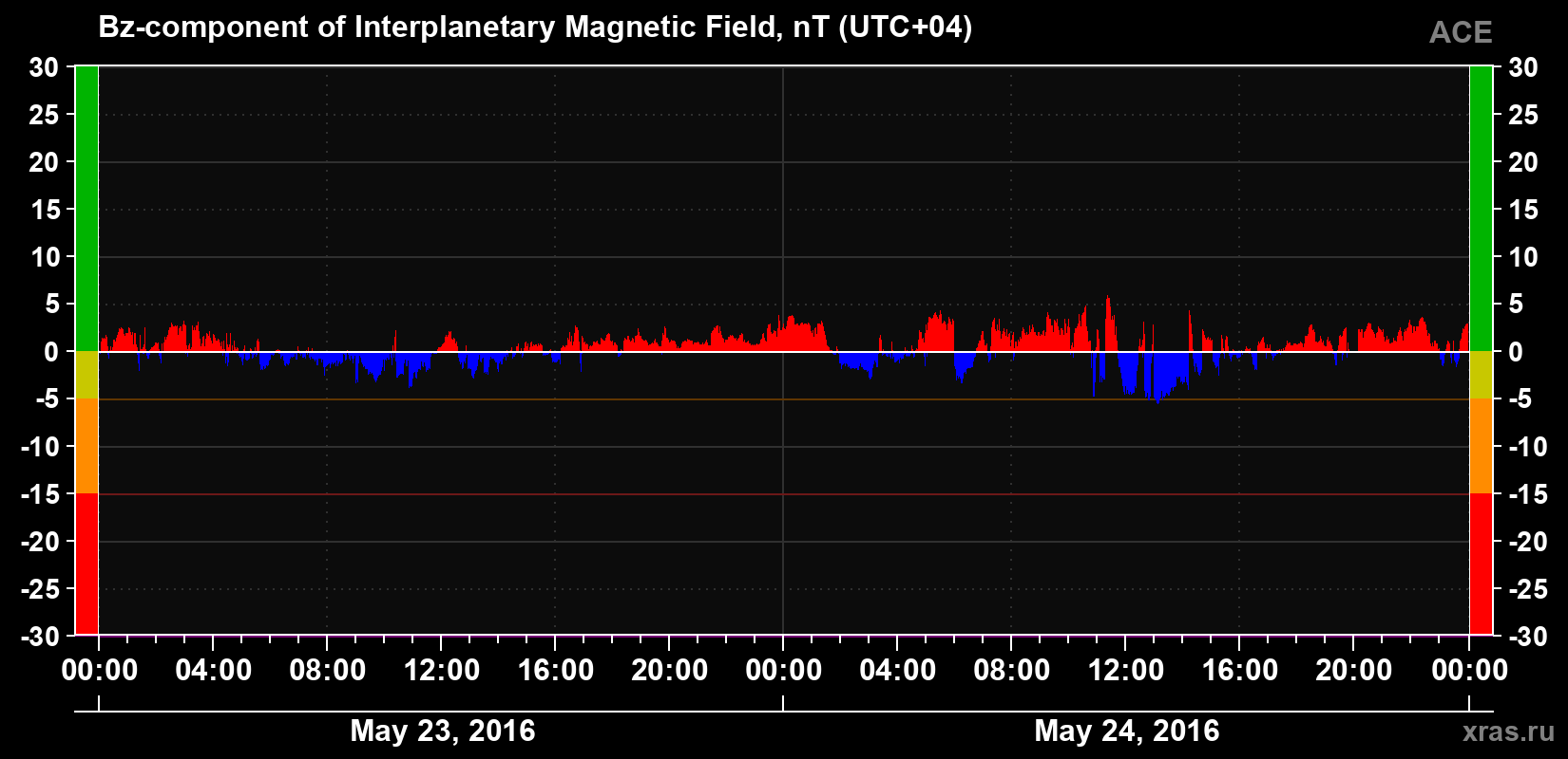 The Bz component of the solar wind magnetic field