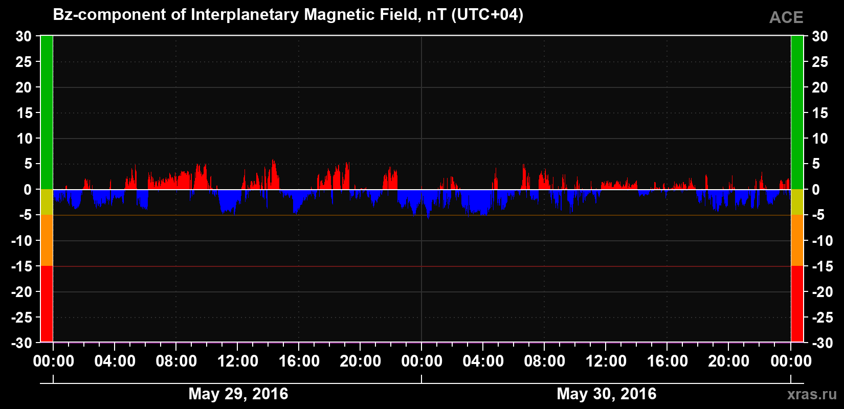 The Bz component of the solar wind magnetic field